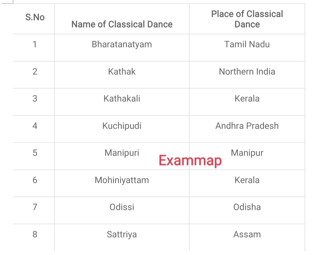 Culture Notes in Table form for UPSC
