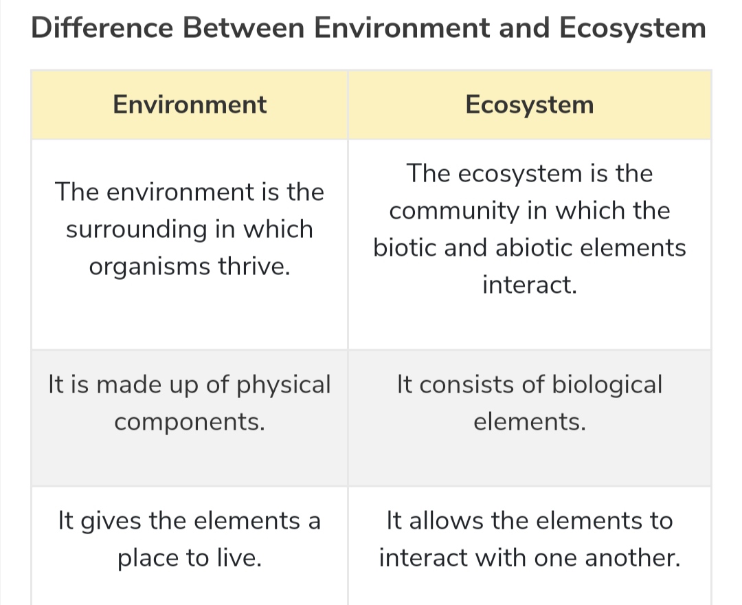 Environment Table form Notes | UPSC
